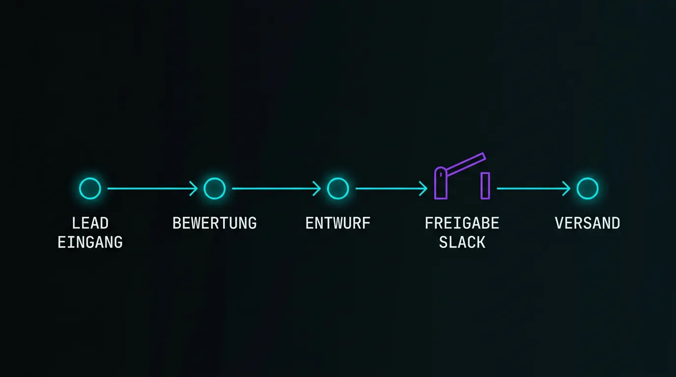 Horizontale Ablaufkette mit fünf Schritten: Lead Eingang, Bewertung, Entwurf, Freigabe Slack als Gate-Symbol in Violett, Versand, in Neon Cyan auf dunklem Hintergrund