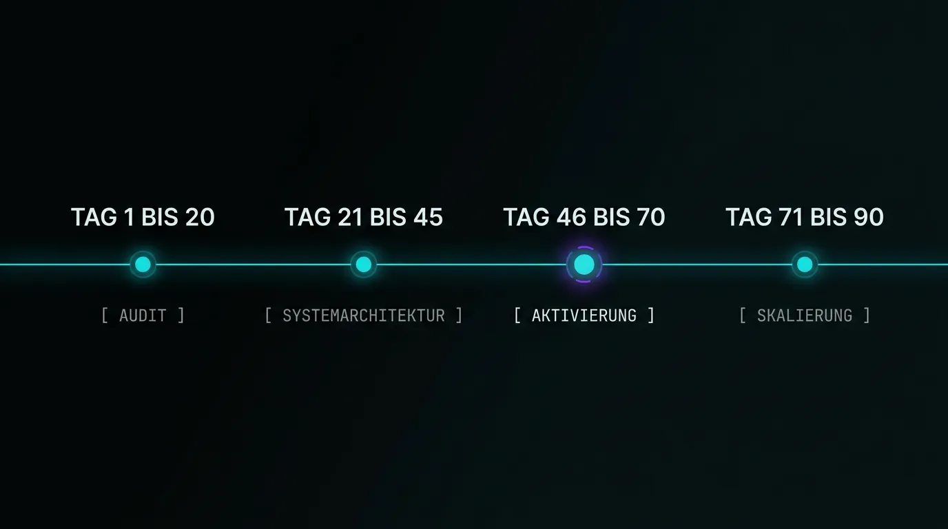 Zeitleiste des 90-Tage-Playbooks mit den vier Phasen Audit (Tag 1–20), Struktur (Tag 21–45), Aktivierung (Tag 46–70) und Skalierung (Tag 71–90)