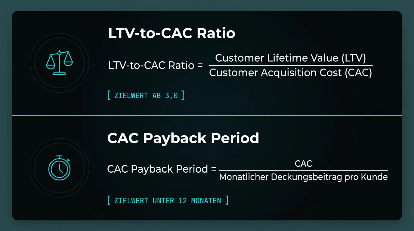 Übersicht der Finanzkennzahlen zur Messung der CAC-Effizienz: LTV-to-CAC Ratio, CAC Payback Period und weitere Steuerungsgrößen